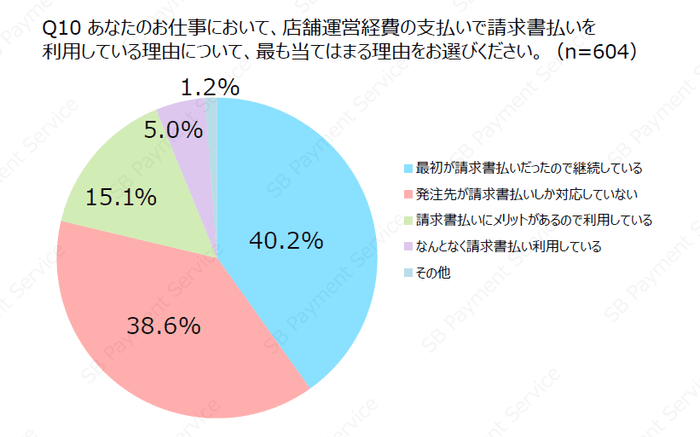 あなたのお仕事において、店舗運営経費の支払いで請求書払いを利用している理由について、最も当てはまる理由をお選びください。