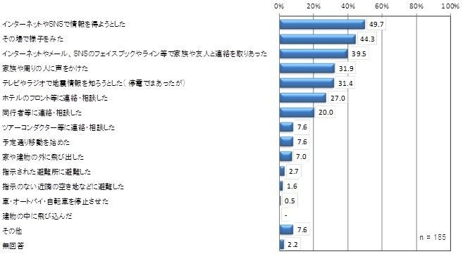 地震がおさまった後の行動