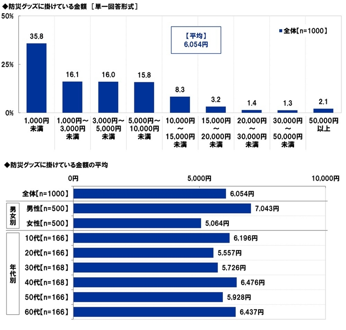 防災グッズに掛けている金額