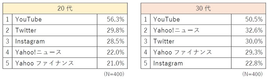 利用サービス：20代と30代の比較