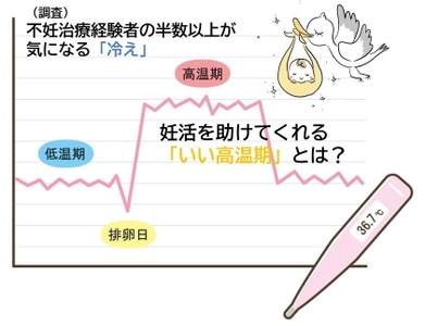 【調査】不妊治療経験者の気になる体質　 3位「生理痛」、2位「疲れやすい」、1位は「冷え」 妊活専門院の院長が解説“いい高温期は妊活を助けてくれる！” 　～20代でも40代の人でも一緒、妊活を見つめ直して～