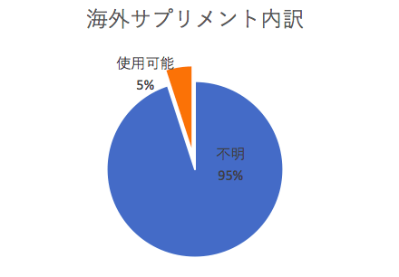 海外サプリメント内訳