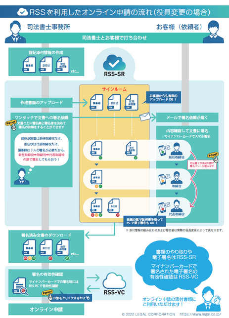 RSSを利用したオンライン申請の流れ