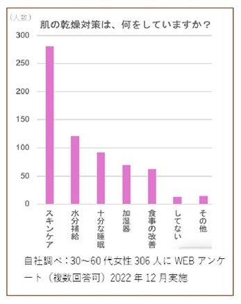 肌の乾燥対策アンケート30～60代女性