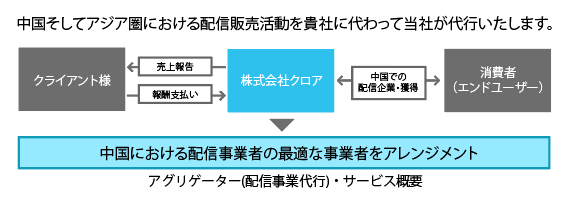 サービス概要図