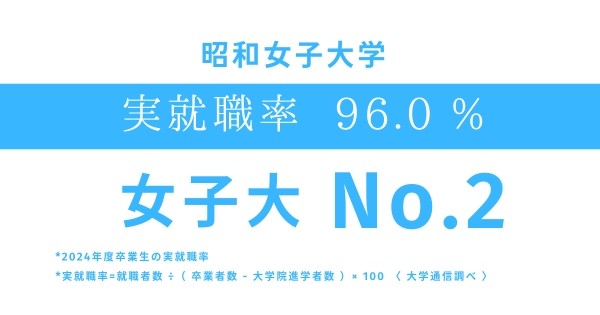 【昭和女子大学のキャリア支援】高水準を維持し、女子大学で2位・全大学で9位 2024年度卒業生の実就職率96.0%