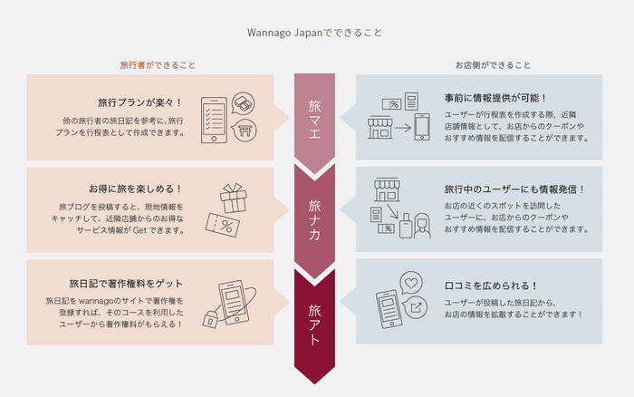 (7) 独自の旅行SNSについて