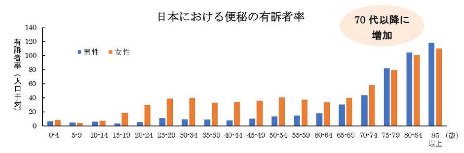 令和元年 国民生活基礎調査(厚生労働省)をもとに作成