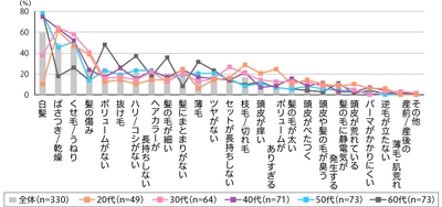 40代の髪に関する悩み第1位は「白髪」で約75％ 一方、「ぱさつき/乾燥」に悩む人は30代で約65％だが、 60代では約18％まで下がる