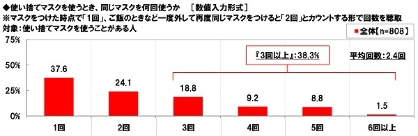 使い捨てマスクを使うとき、同じマスクを何回使うか