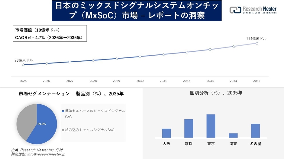 日本のミックスドシグナルシステムオンチップ（MxSoC）市場