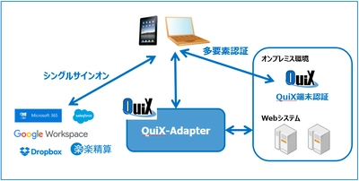 【『QuiX-Adapter』がオンプレミスの『QuiX端末認証』と連携可能に】