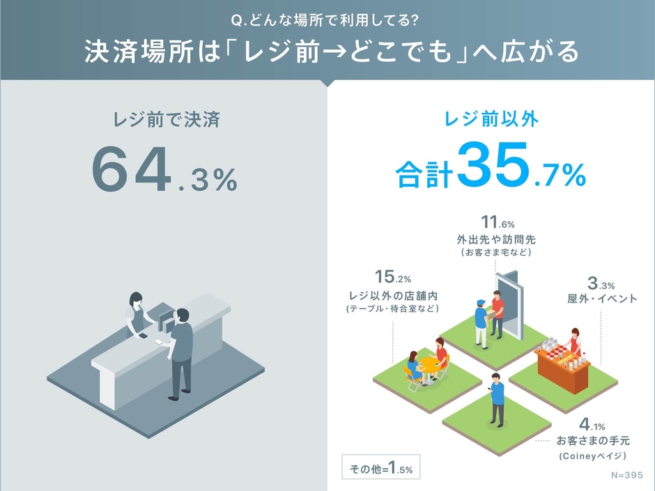 3.どんな場所で利用してる?