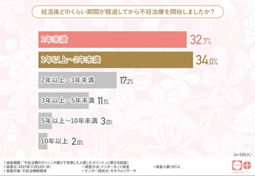 【不妊治療経験者が語る】不妊治療を受けて満足できた方が多い一方で満足できなかった方が2割。不満を感じた理由とは 