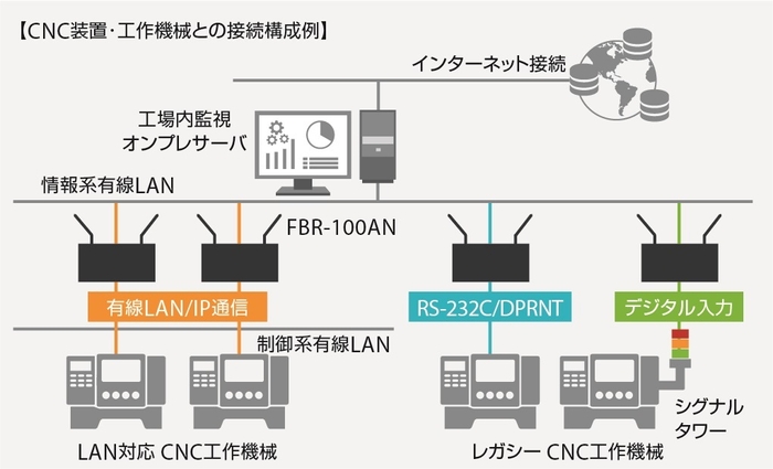 接続構成図