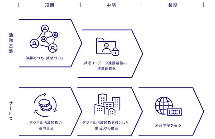 デジタル地域通貨の道内普及に向けた戦略