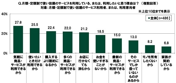 月額・定額制で使い放題のサービスを利用している、または、利用したいと思う理由は？