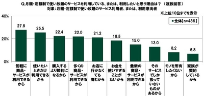 月額・定額制で使い放題のサービスを利用している、または、利用したいと思う理由は?