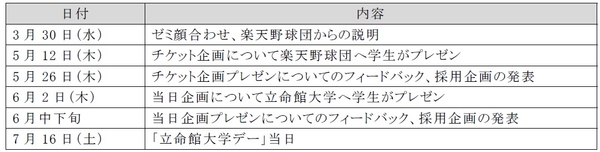 学生たちによるこれまでの取り組みと今後のスケジュール