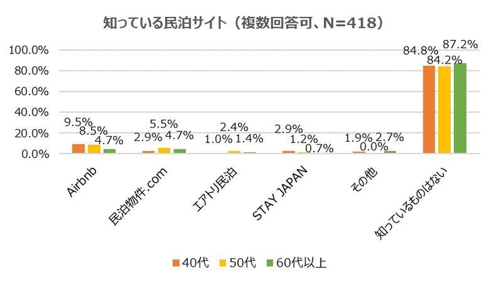 知っている民泊サイト