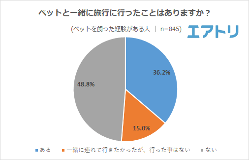 ペット 販売 旅行 統計