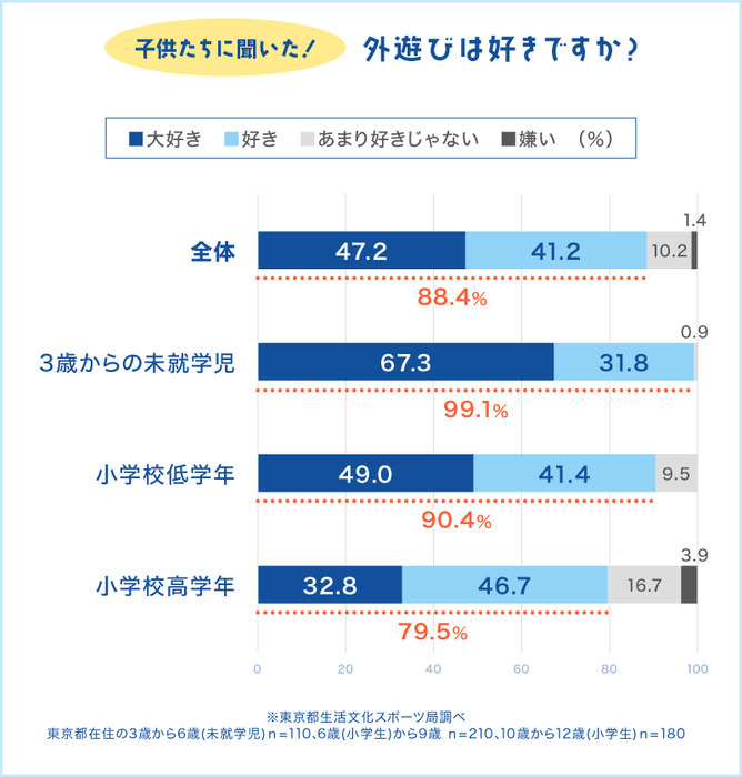 外遊びは好きですか?
