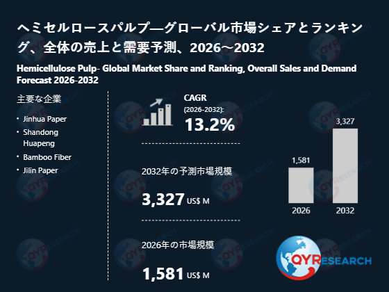 ヘミセルロースパルプ市場規模推移：2026年1581百万米ドルから2032年3327百万米ドルへ拡大