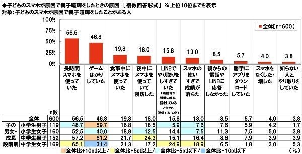 子どものスマホが原因で親子喧嘩をしたときの原因