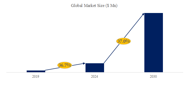 医療における人工知能業界競合分析:世界市場規模、成長機会、需要分析、開発動向2024-2030 YH Research