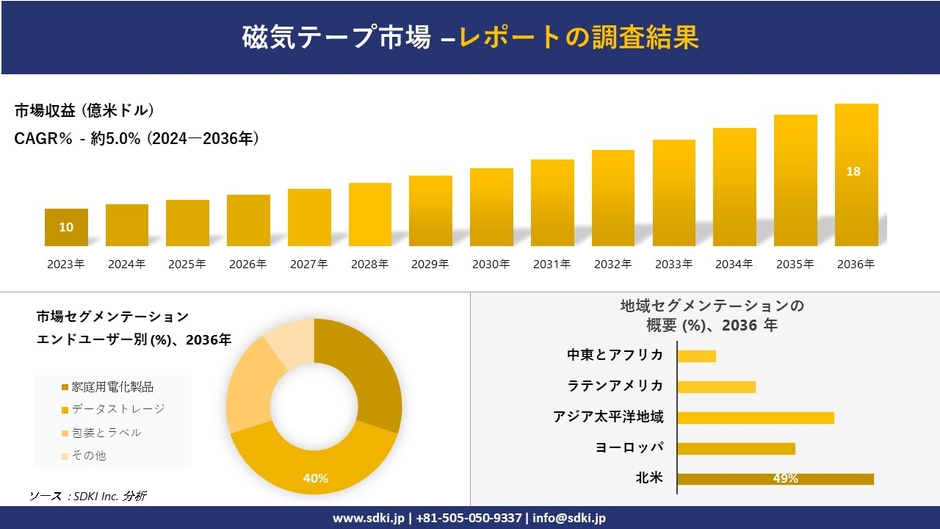 磁気テープ市場 調査