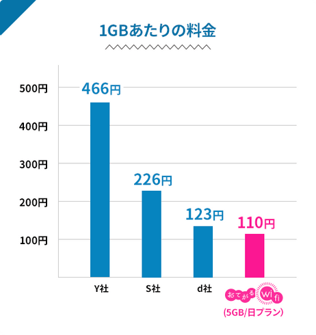 1GBあたりの料金