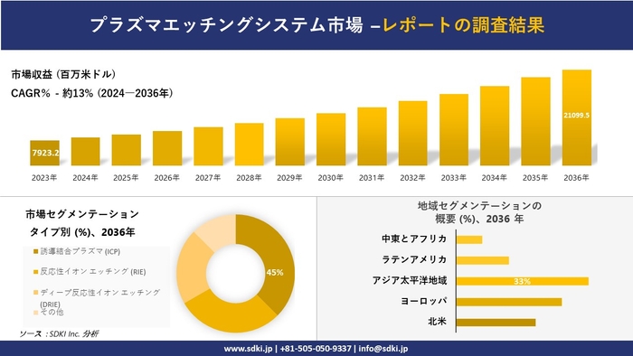 プラズマエッチングシステム産業の世界概況