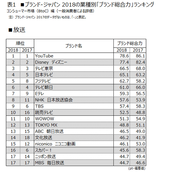 表1 ■放送