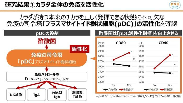 プラズマサイトイド樹状細胞(pDC)の活性化