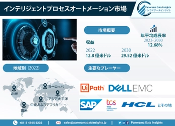 グローバルインテリジェントプロセスオートメーション市場、2030年に292.5億ドルを超える見込み