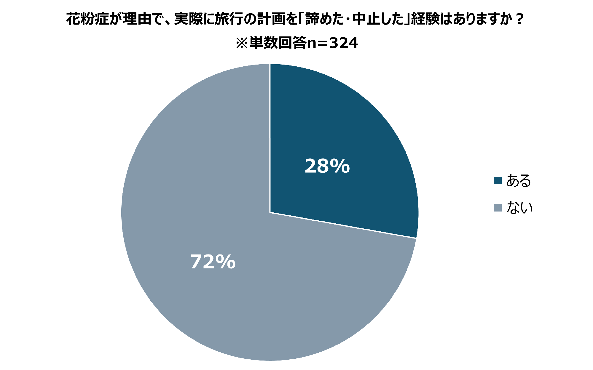 【エアトリ調べ】花粉シーズン（２月～５月）の旅行実態について調査。およそ3割が「花粉で旅行を断念」した経験あり