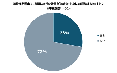 【エアトリ調べ】花粉シーズン（２月～５月）の旅行実態について調査。およそ3割が「花粉で旅行を断念」した経験あり