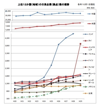 上位12か国(地域)の日系企業(拠点)数の推移