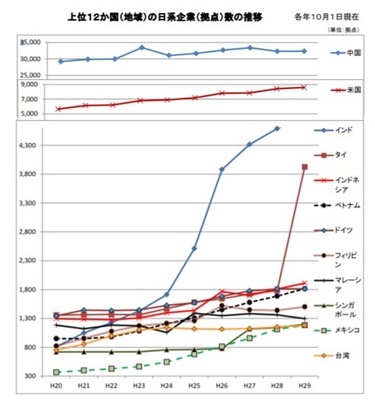 上位12か国（地域）の日系企業（拠点）数の推移