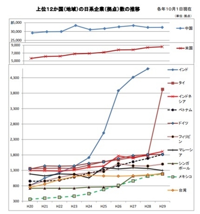 上位12か国（地域）の日系企業（拠点）数の推移