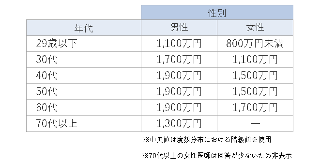 性別・年齢別での医師の年収中央値