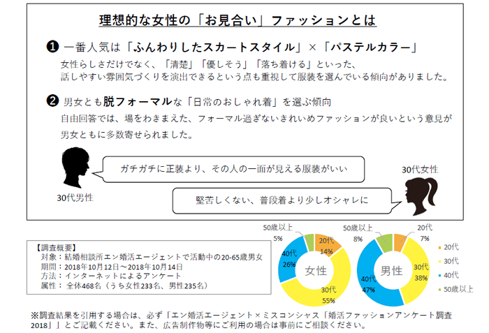 婚活ファッションアンケート調査2018