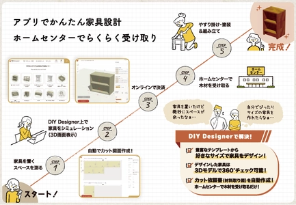 誰でも気軽にオーダーメイド寸法の家具が設計できるサービス「DIY　Designer」ホームセンターグッデイ64店舗にて導入