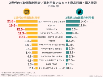 【調査レポート】映画館に行くZ世代は流行りものに敏感、流行商品の購入経験が高いことが明らかに