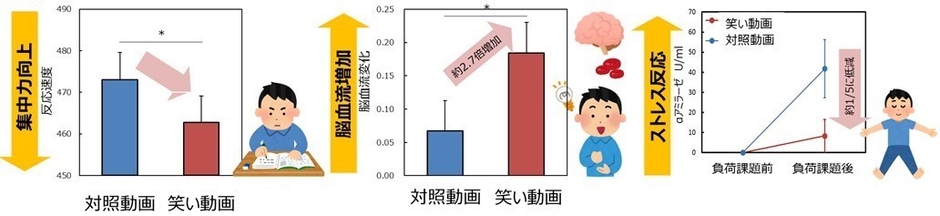 図2：笑いによる集中力向上（左）、図3：笑いによる脳血流増加（中）、図4：笑いによるストレス反応抑制（右）