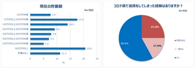 コロナ禍2年目、働く女性のリアルな生活が明らかに！ 約7割が通勤がなくなった朝に”新習慣”。 5人に1人が600万円以上貯蓄！ 節約している人は約8割。 一方、4割以上”コロナ浪費”経験有り！   