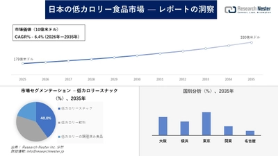 日本の低カロリー食品市場調査の発展、傾向、需要、成長分析および予測2026―2035年