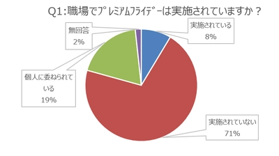 【2018年プレミアムフライデー意識調査】 バー・レストラン訪問に高い関心、 飲んでみたいカクテルはモヒート ～7割で実施がないものの、実施でやりたいことへの関心はあり～