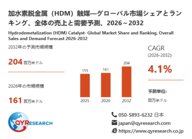 上記データは、QYResearch報告書「加水素脱金属(HDM)触媒―グローバル市場シェアとランキング、全体の売上と需要予測、2026~2032」に基づく