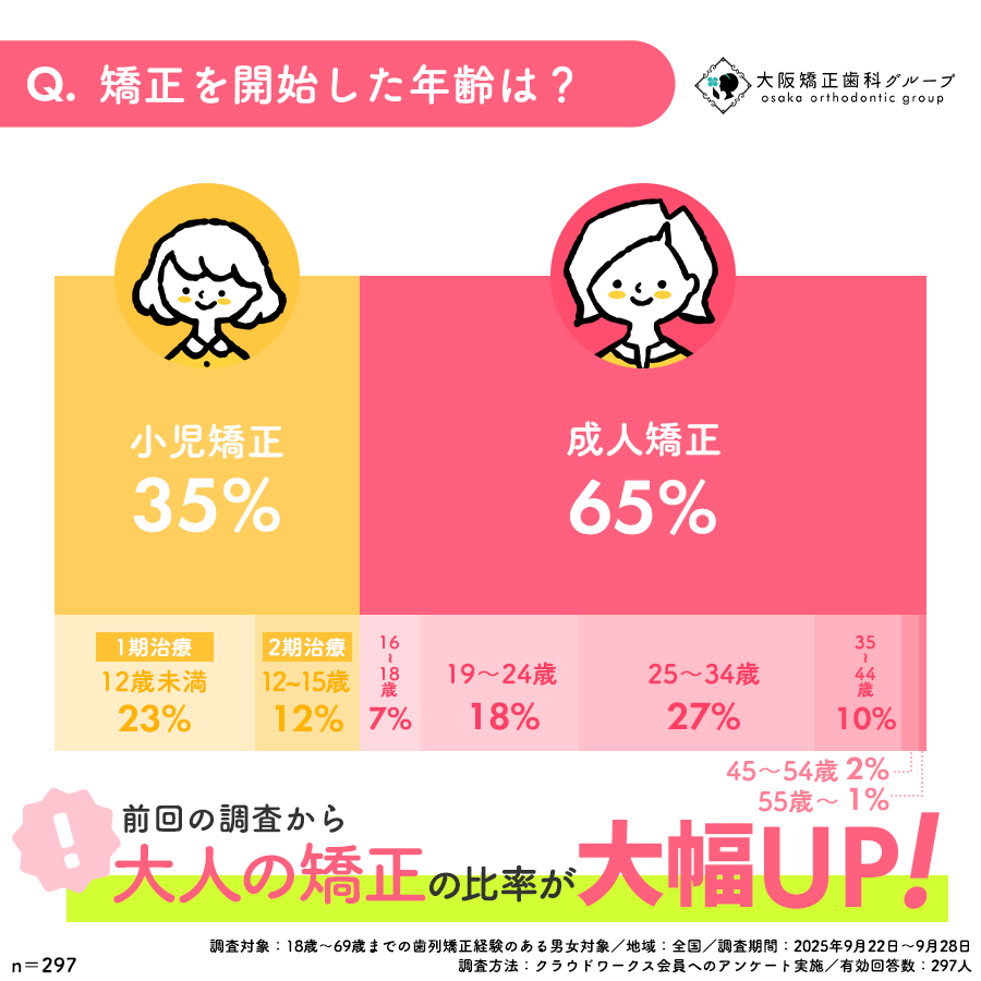 Q:矯正を開始した年齢は？アンケート結果